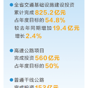 全力拼经济丨以高质量项目推动高质量发展 上半年河南交通基础设施投资825.2亿元