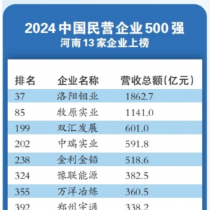 1141亿营收！牧原实业连续入榜中国民营企业500强